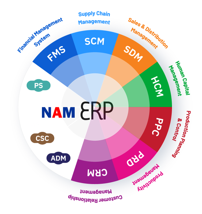 NAM_ERP-Module-Diagram